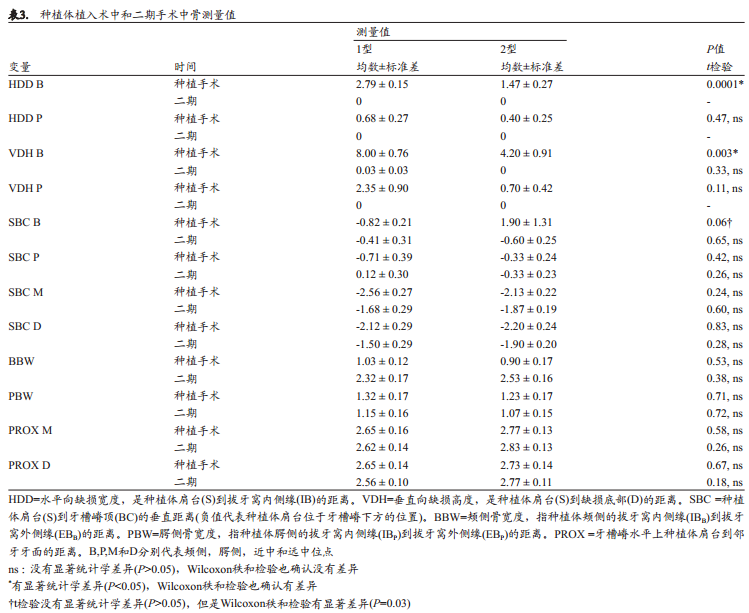 即刻种植(1型)和早期种植(2型)的美学效果、临床效果及以患者为中心的效果