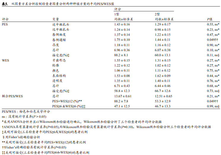 即刻种植(1型)和早期种植(2型)的美学效果、临床效果及以患者为中心的效果